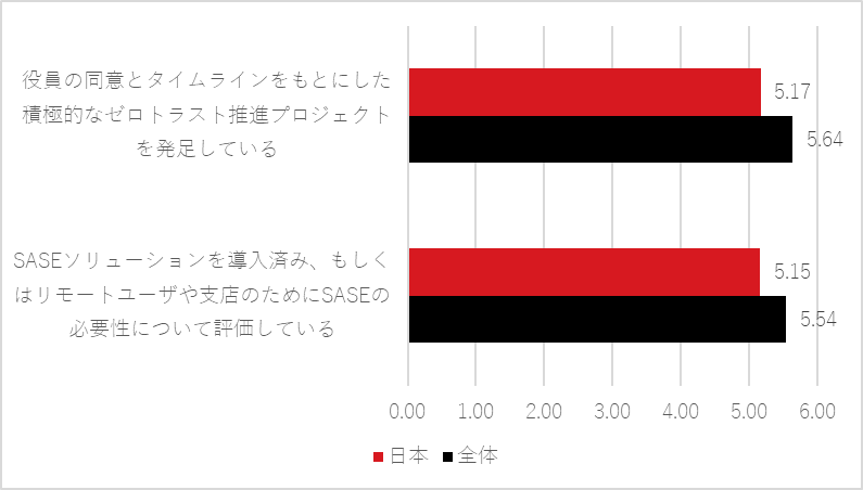 図10:ゼロトラスト関連の設問