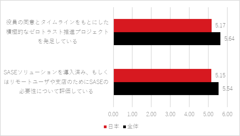 図10：ゼロトラスト関連の設問