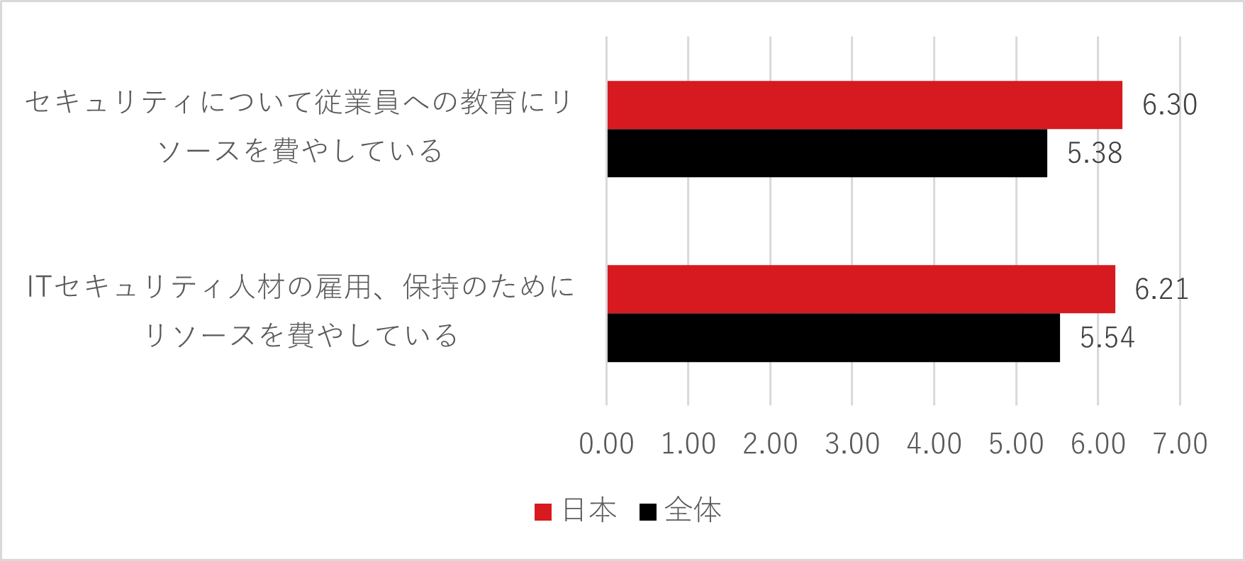 図11：セキュリティ人材に関する設問