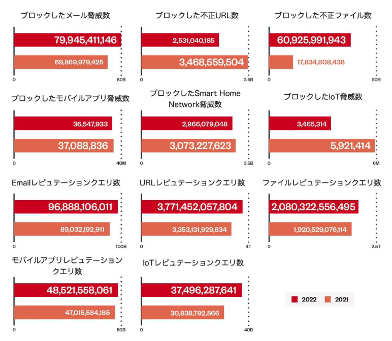 図2：トレンドマイクロ製品が検出した各種脅威のイベントとクエリ数の推移