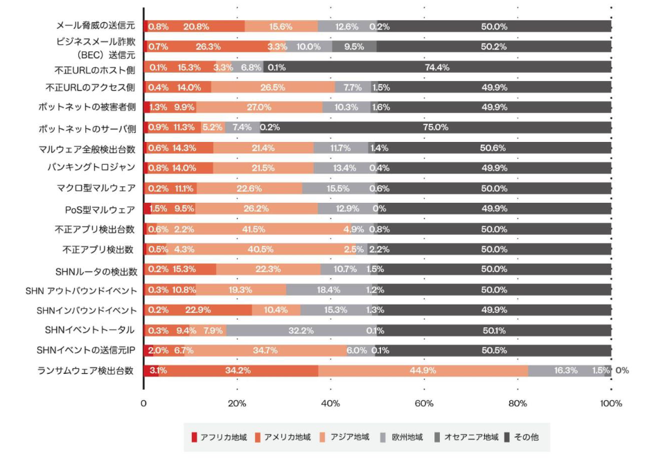 図3：トレンドマイクロ製品で検出した各種イベントの地域別分布