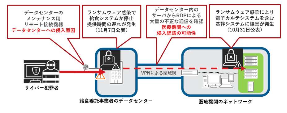 図4：2022年10月に発生した医療機関におけるランサムウェア被害の概要図（公表を元に整理）