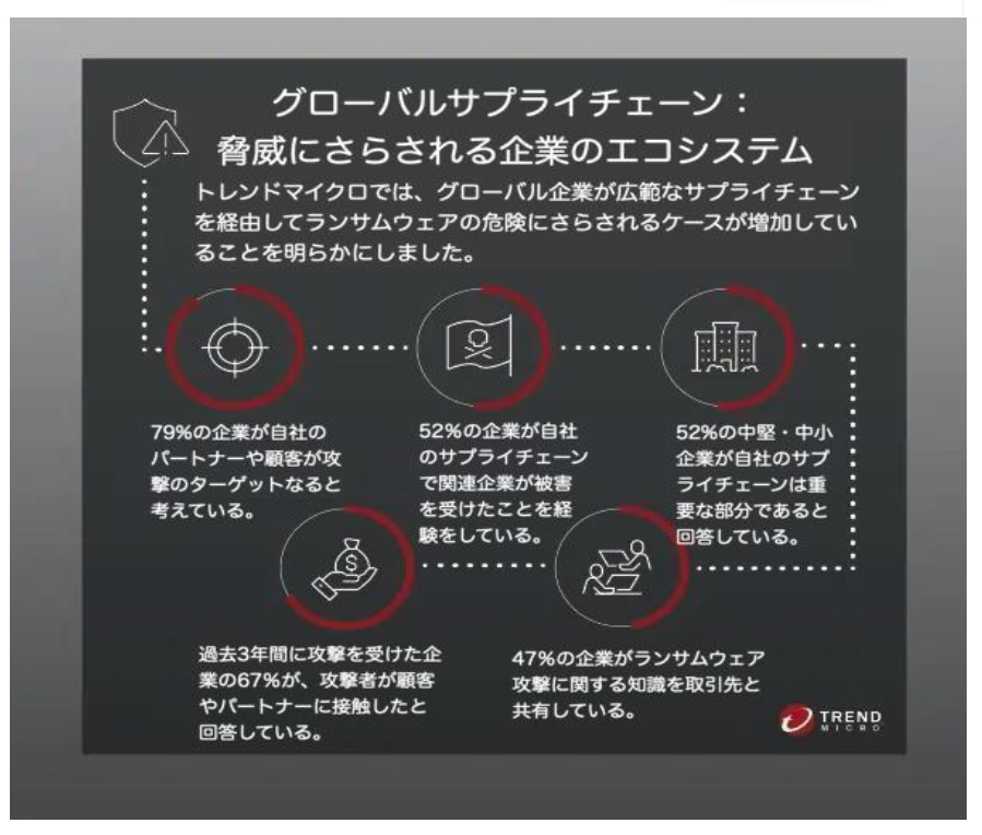 図5：ランサムウェア攻撃におけるサプライチェーン関連企業からのセキュリティリスク