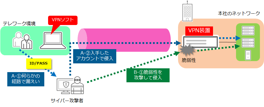 図2 VPNを狙うサイバー攻撃のイメージ