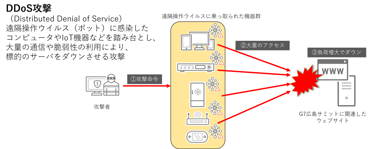 DDoS攻撃のイメージ