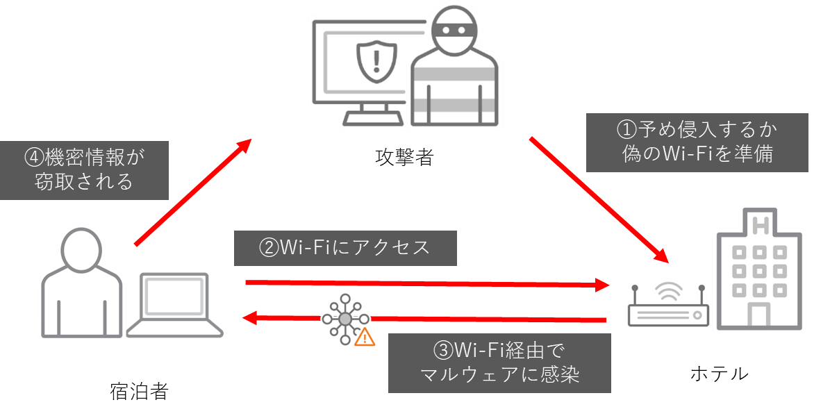 ホテルのWi-Fiを悪用した情報窃取のイメージ
