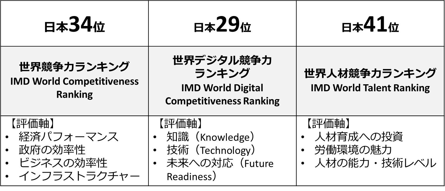 図：IMDによる世界競争力ランキングと日本の順位（2022） （IMDの公開情報をもとに整理）