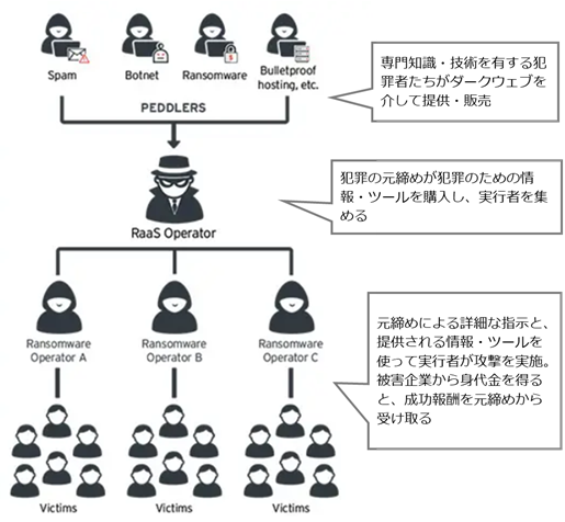 図：ランサムウェア犯罪における分業化モデル