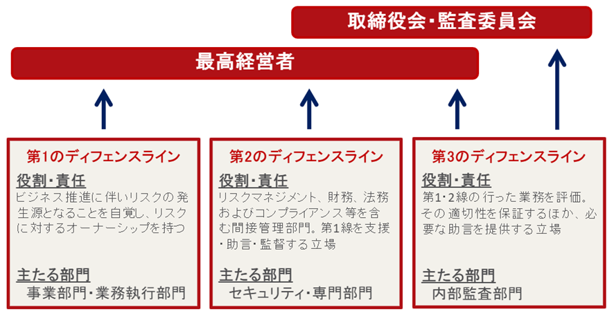 図：出典:BUSINESS LAWYERS:三つの防衛線（3つのディフェンスライン）によるリスクマネジメント