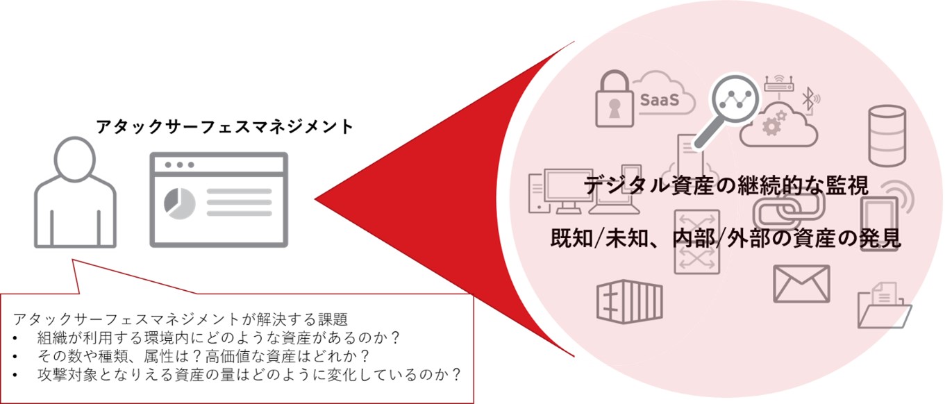 図1：アタックサーフェスマネジメント（ASM）による攻撃を受ける可能性のあるデジタル資産の可視化