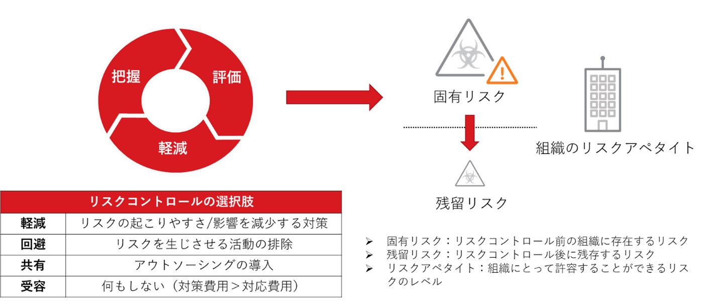 図2：リスクマネジメントのサイクル