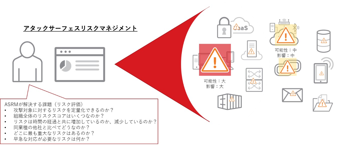 図３：アタックサーフェスリスクマネジメント（ASRM）によるアタックサーフェス（攻撃対象領域）のリスクの評価