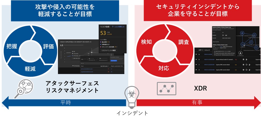 図５：アタックサーフェスリスクマネジメント（ASRM）とXDRの関係性