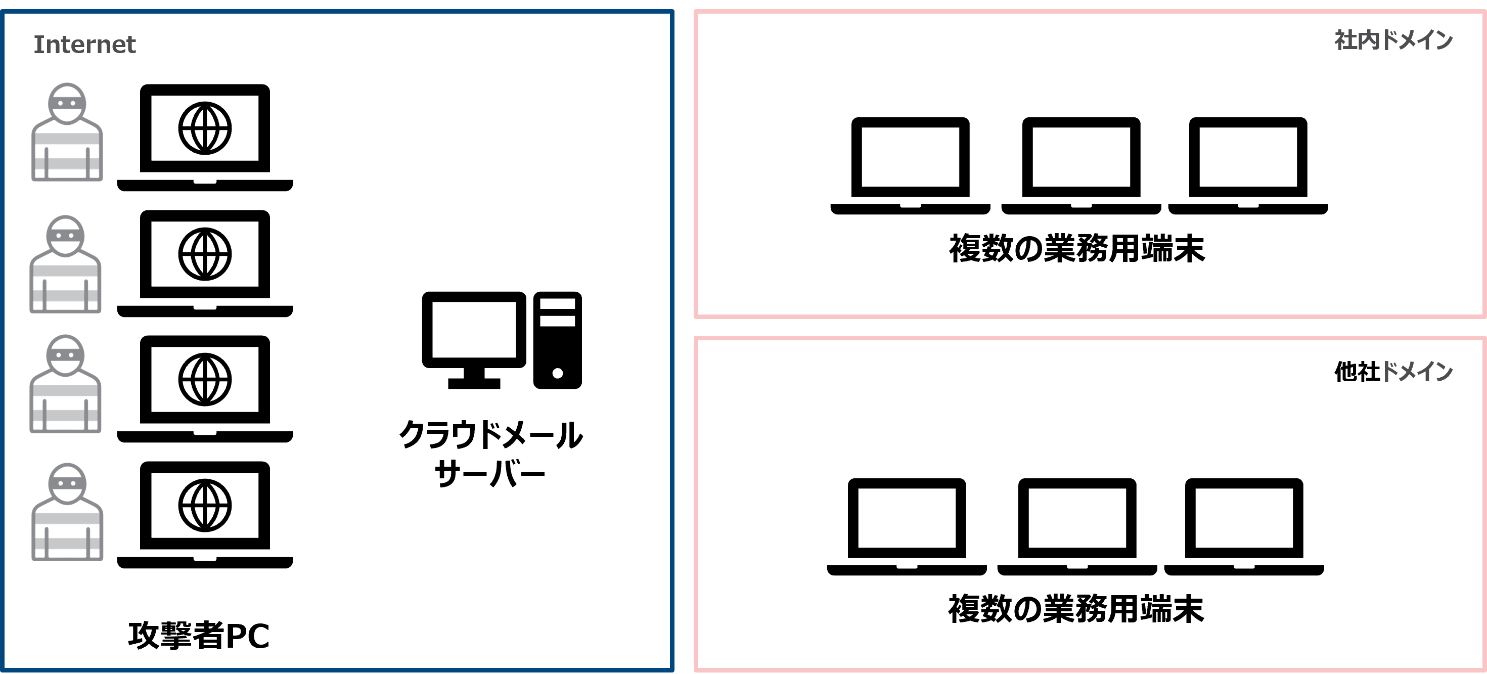 図1：侵害されたデジタル資産