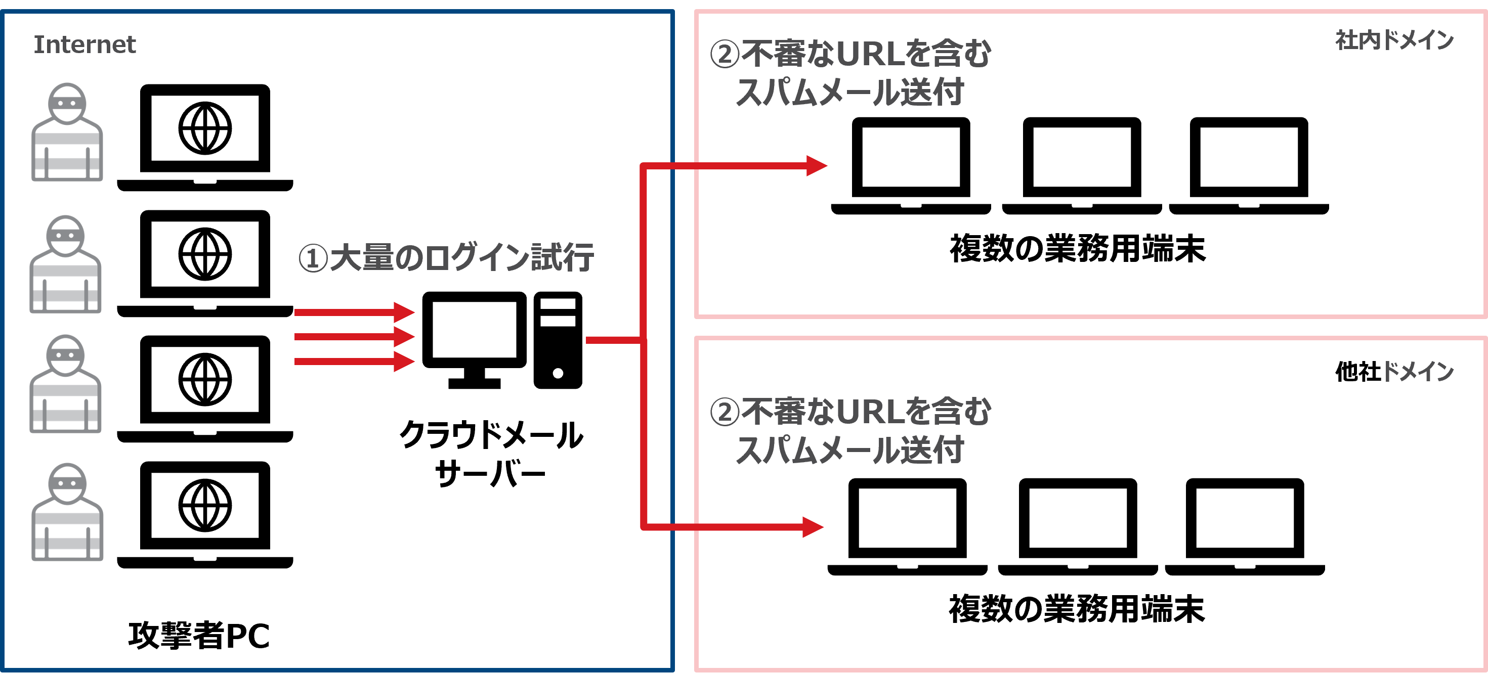 図2：攻撃者の侵害経路