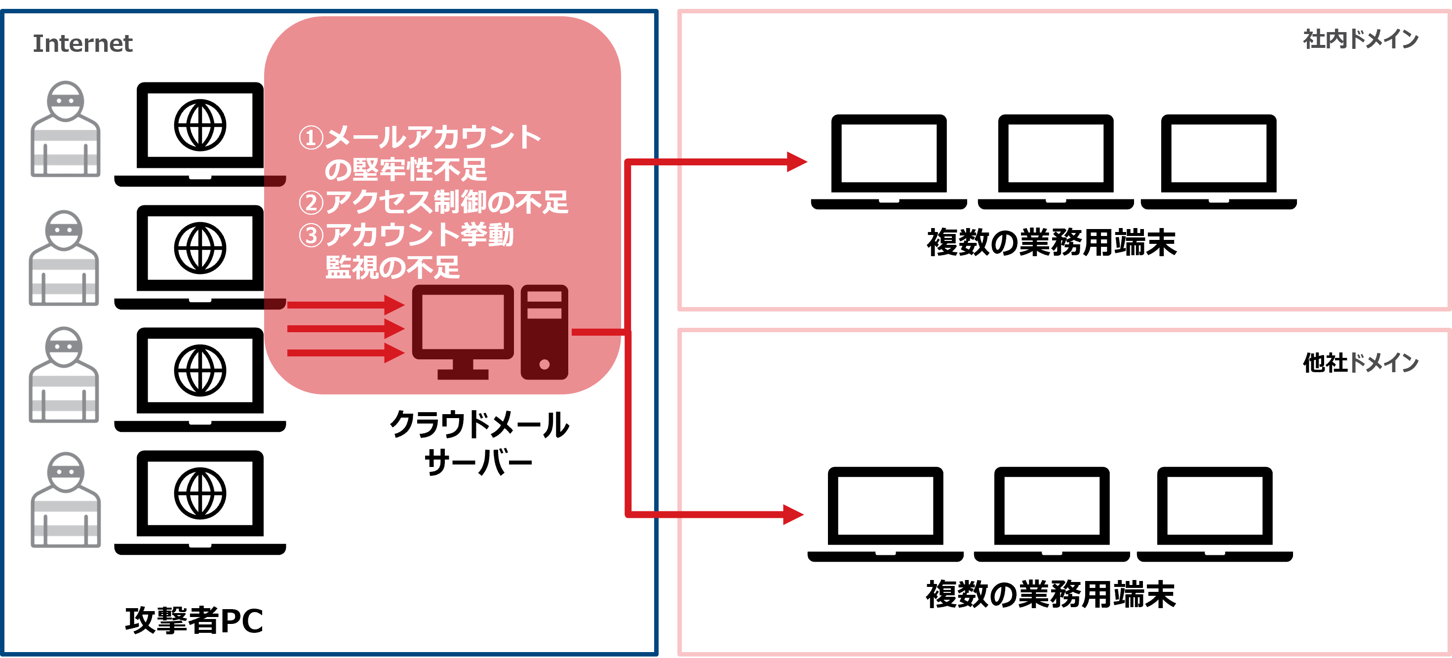 図3：「防御体制上の脆弱性」があった可能性のある領域