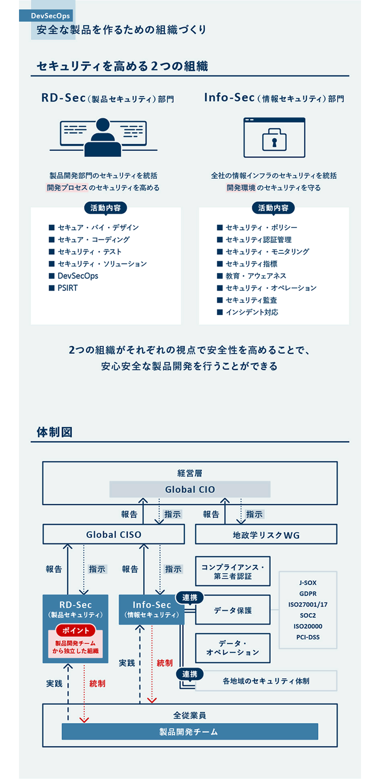 図：安全な製品を作るための組織づくり図解