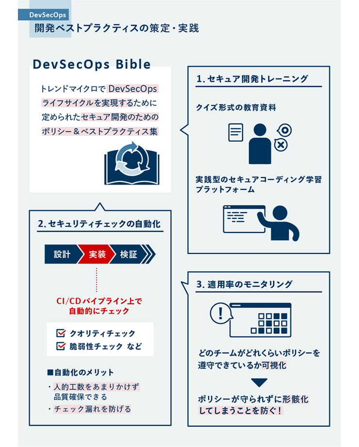 図：開発ベストプラクティスの策定・実践