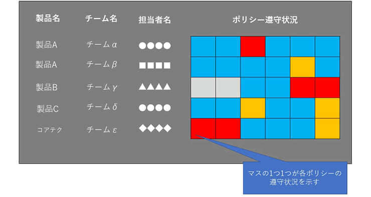 図：DevSecOps Bibleに基づくポリシー管理画面イメージ