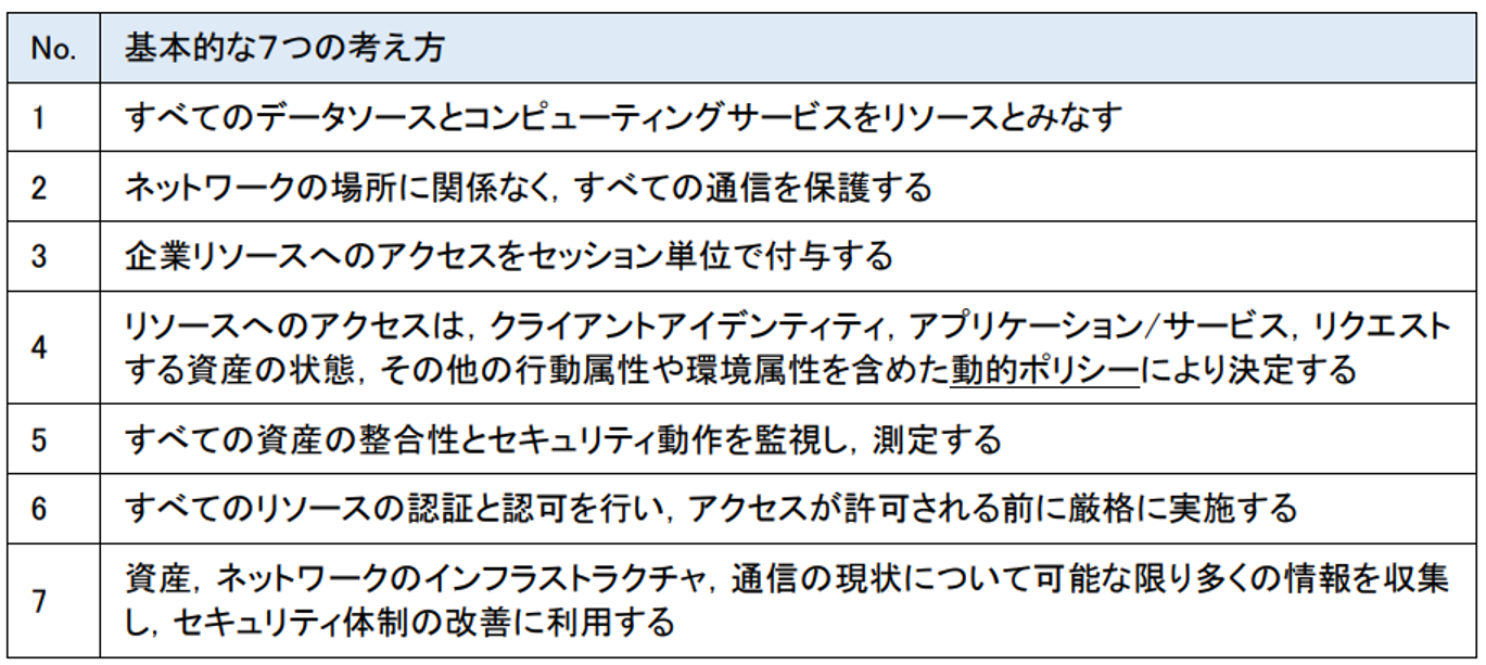 図２：ゼロトラストの基本的な考え方