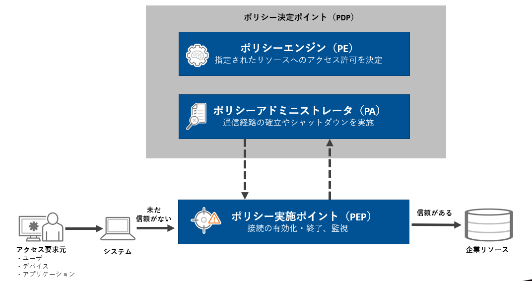 図３：ゼロトラストの中核となる論理コンポーネント