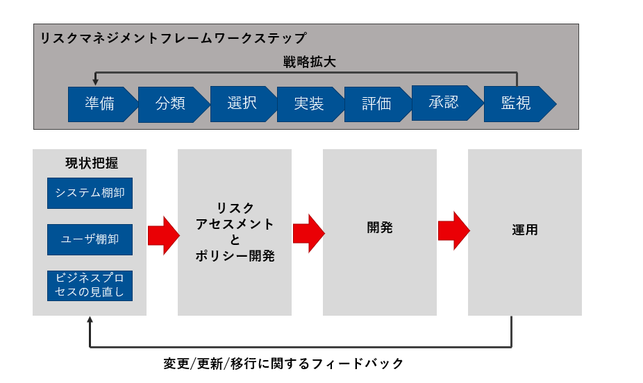 図４：ゼロトラスト展開サイクル