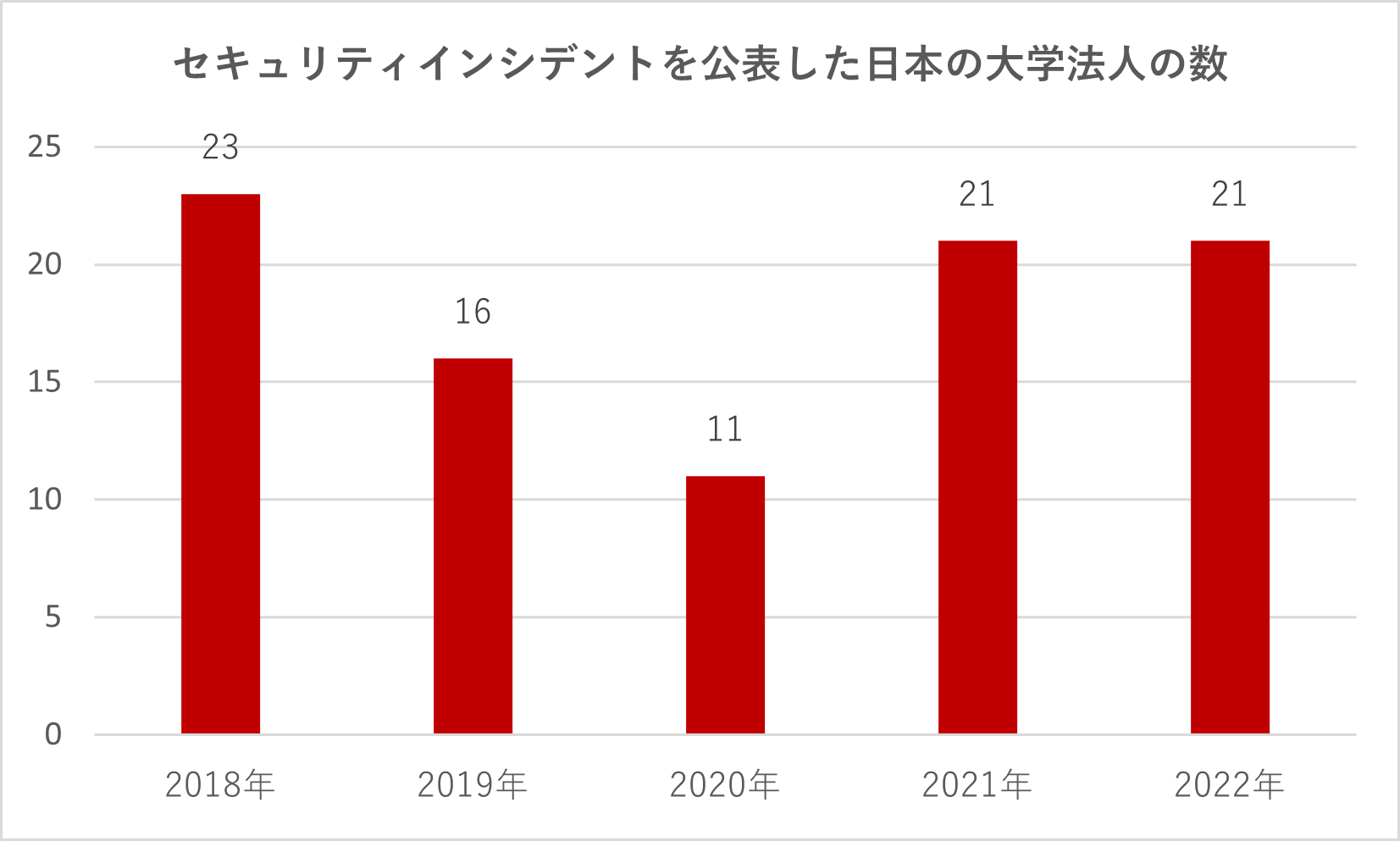 図1：セキュリティインシデントを公表した日本の大学法人の数(のべ数 。公表内容を基にトレンドマイクロが作成)