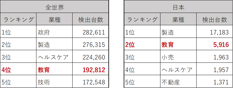 表1：全世界/日本における業種別の年間不正プログラム検出台数（2022年） (トレンドマイクロのクラウド型技術基盤「Trend Micro Smart Protection Network」 より)