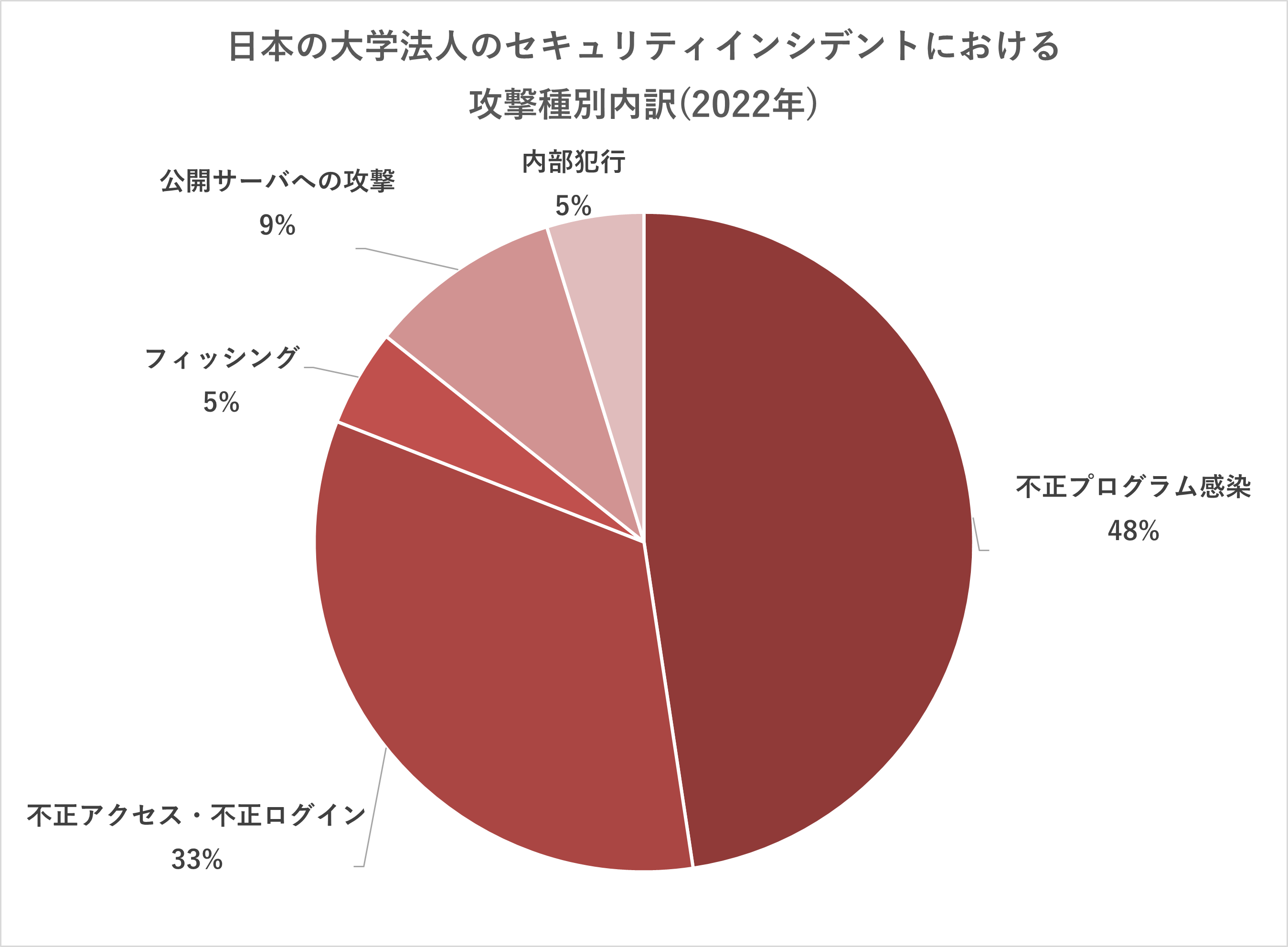 図2：日本の大学法人のセキュリティインシデントにおける攻撃種別内訳(2022年)