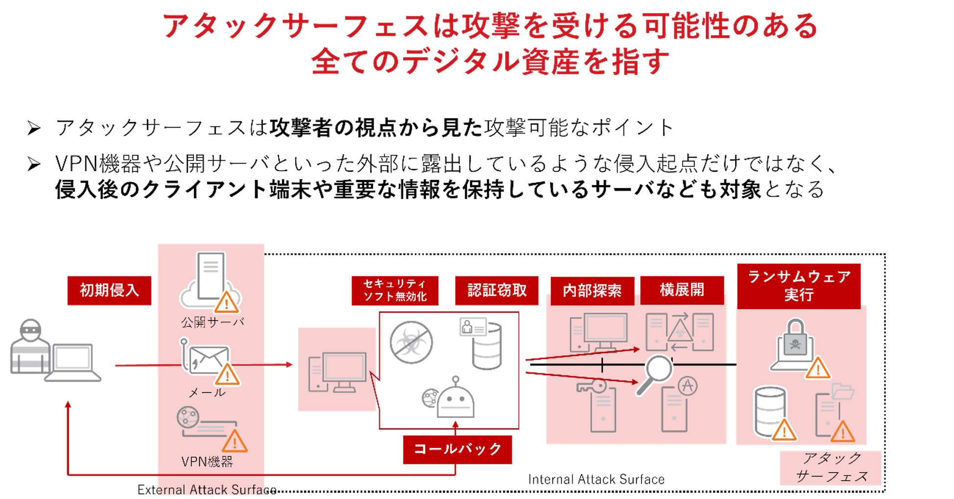 図：標的型ランサムウェア攻撃でよくみられる攻撃フロー