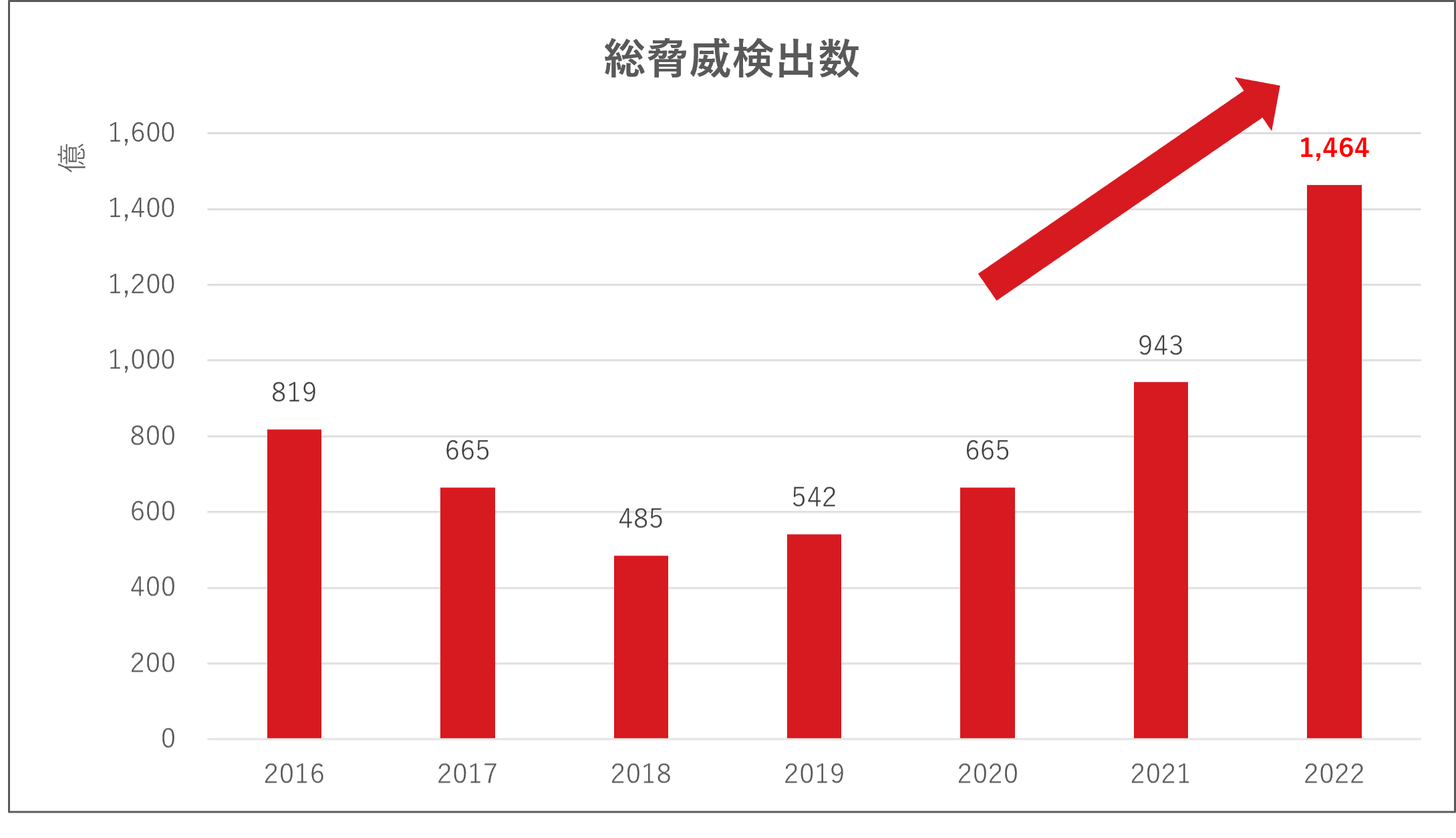 図：2016年～2022年までの年別総脅威検出数の推移