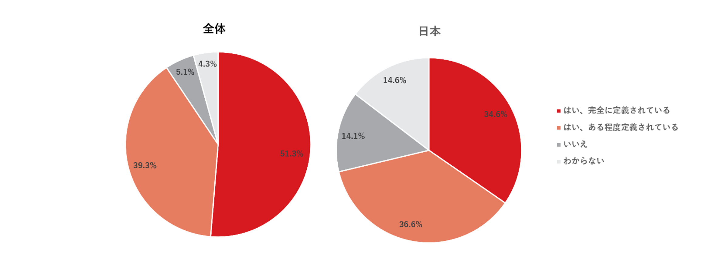 図：「貴社では、デジタルアタックサーフェスが明確に定義されていますか」（全体：n=6,297、日本：n=205）