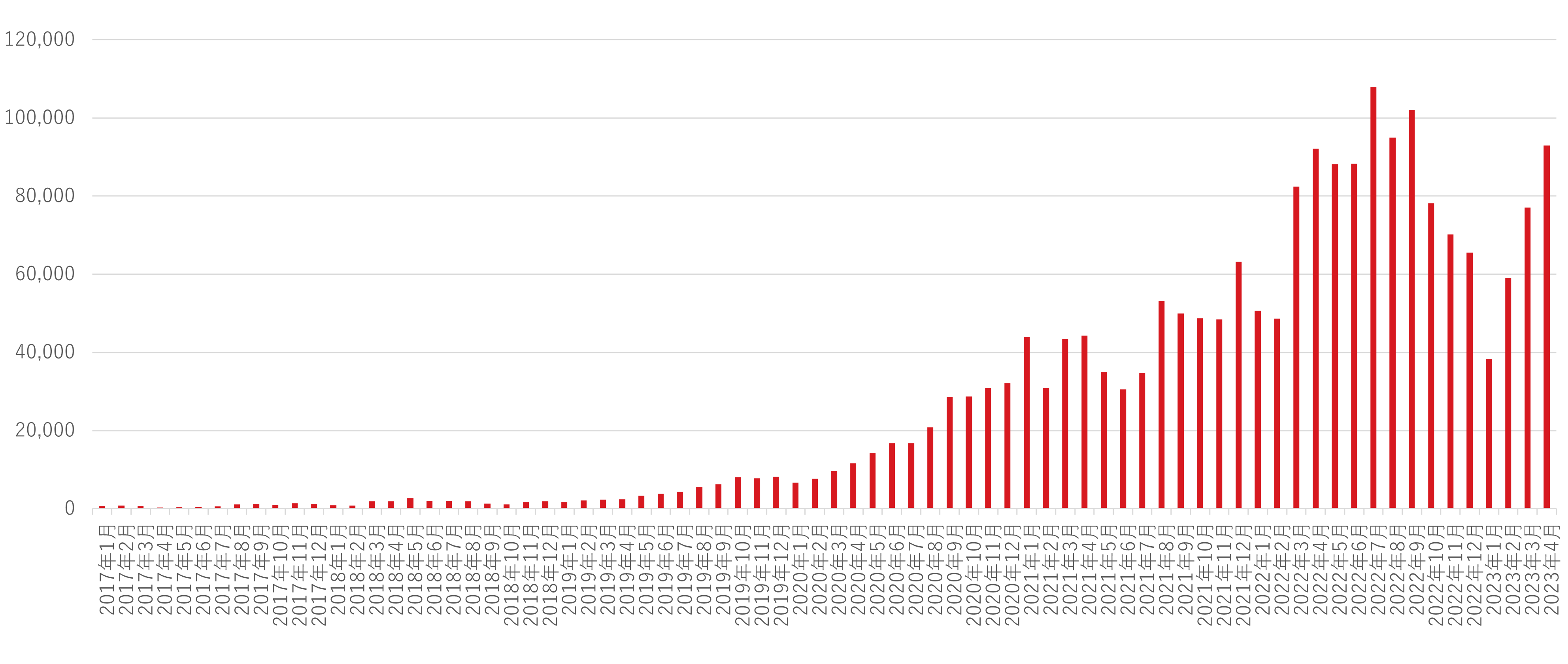 図2：フィッシング対策協議会届け出件数推移（2017年～2022年）