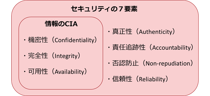 図:セキュリティの7要素 セキュリティ施策の検討にあたっては、これらの要素を意識する