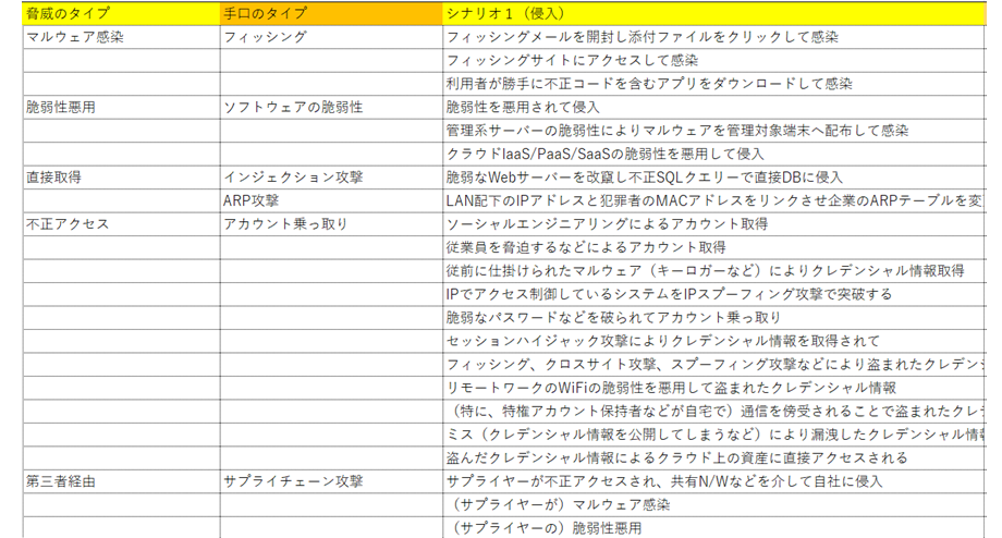 図：汎用化（テンプレート化）されたリスクシナリオの例