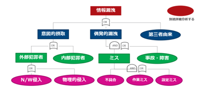 図：FTAを用いて、リスク事象「情報漏えい」が発生する経路をハイレベルに分析した例