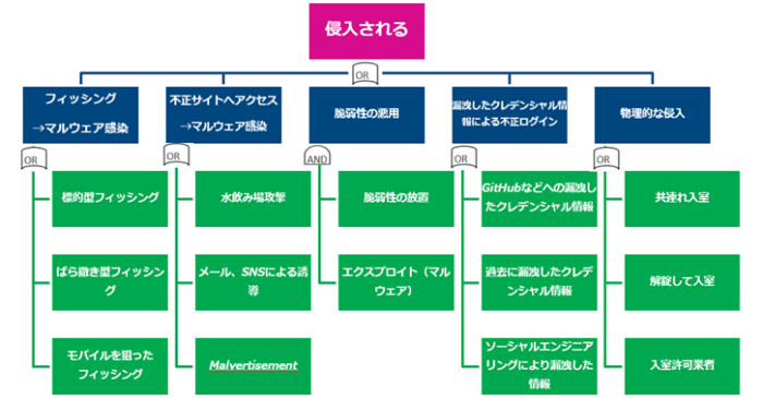 図：さらに「外部犯罪者のN/W侵入」を掘り下げて分析した例