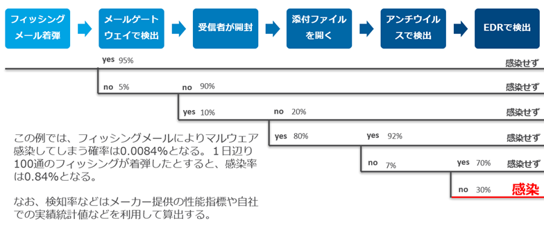 図：ETA(Event Tree Analysis)の例 「フィッシングメールによりマルウェア感染する」シナリオの進展からリスク値（発生確率）を求めている