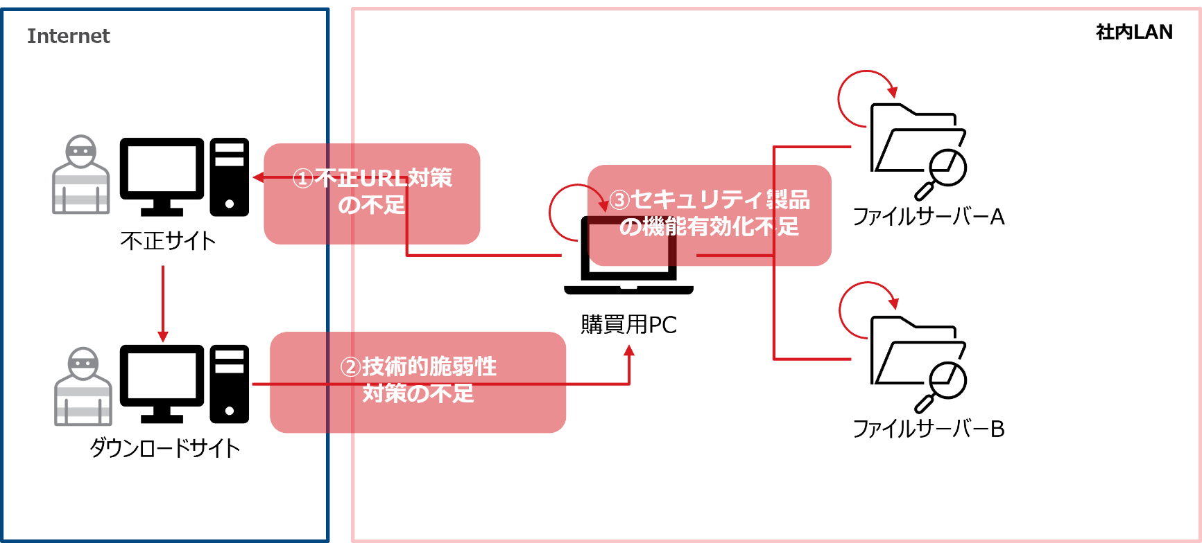 図3:「防御体制上の脆弱性」があった可能性のある領域