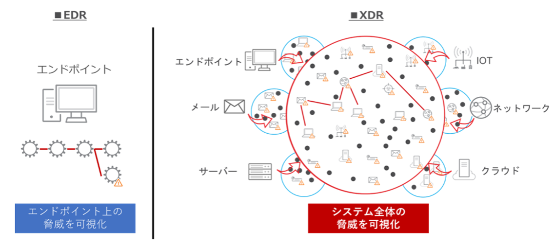 図：XDRの概要図