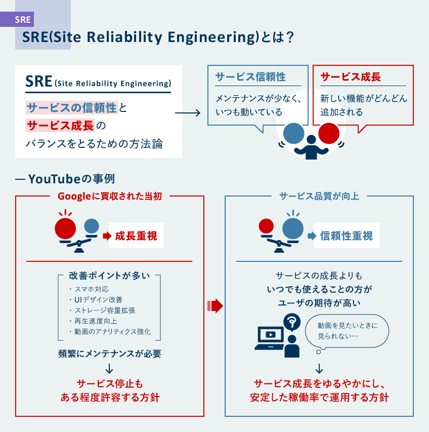 図：SREとは？