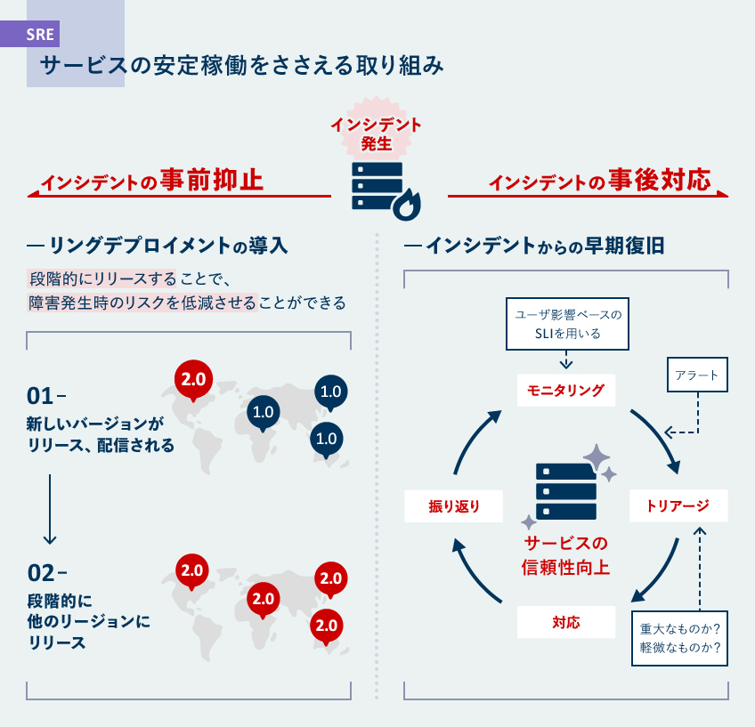 図：サービスの安定稼働を支える取り組み