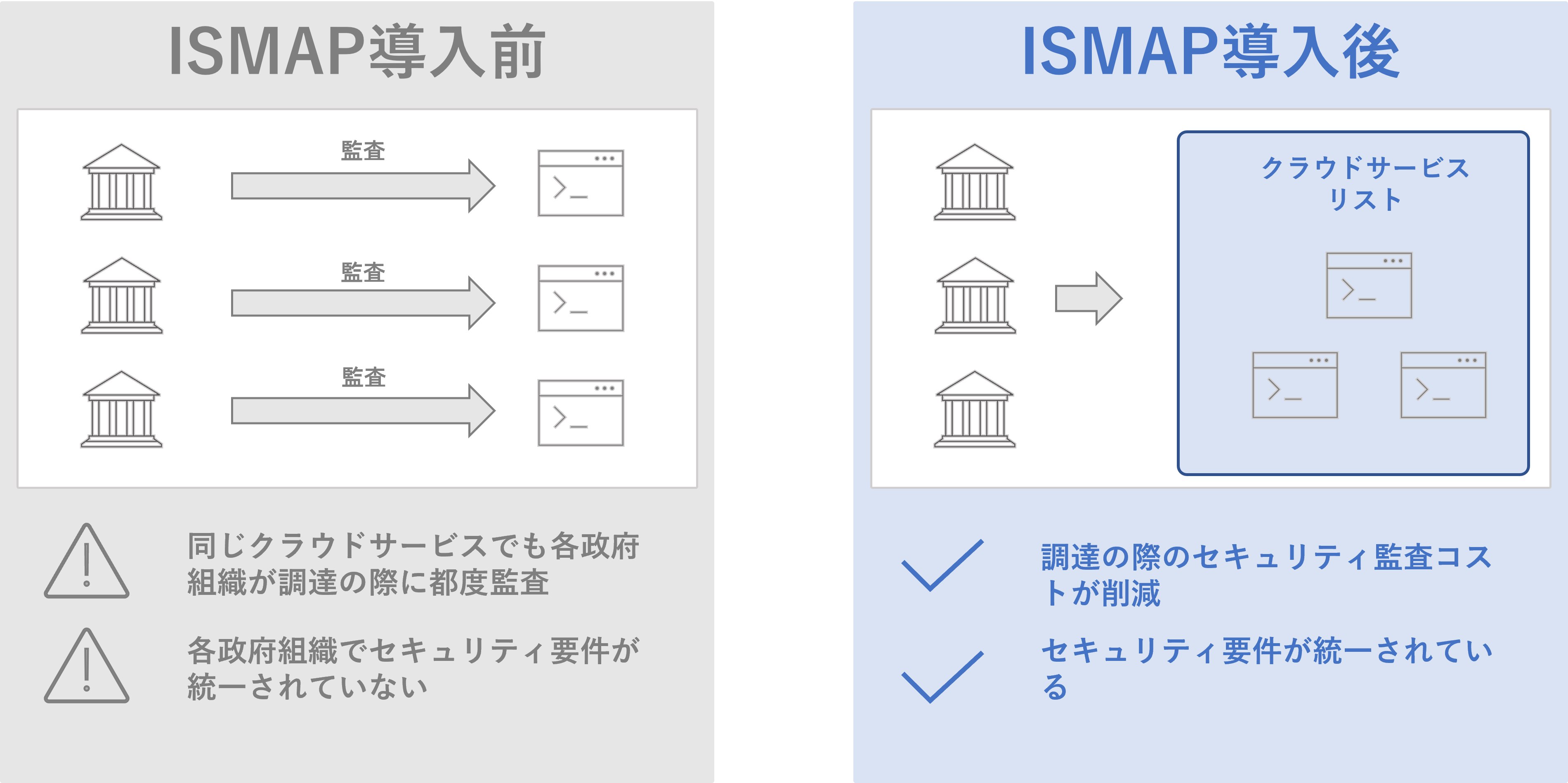 ISMAP導入前と導入後の違い