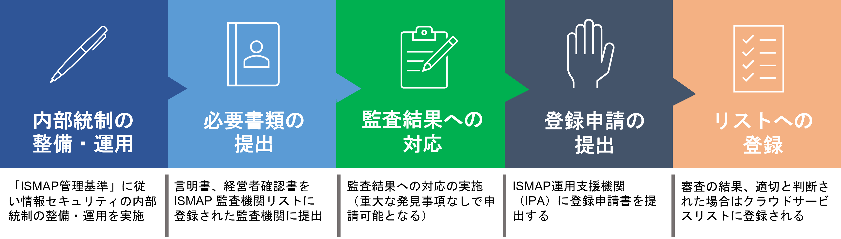 クラウドサービスリストへの登録フロー