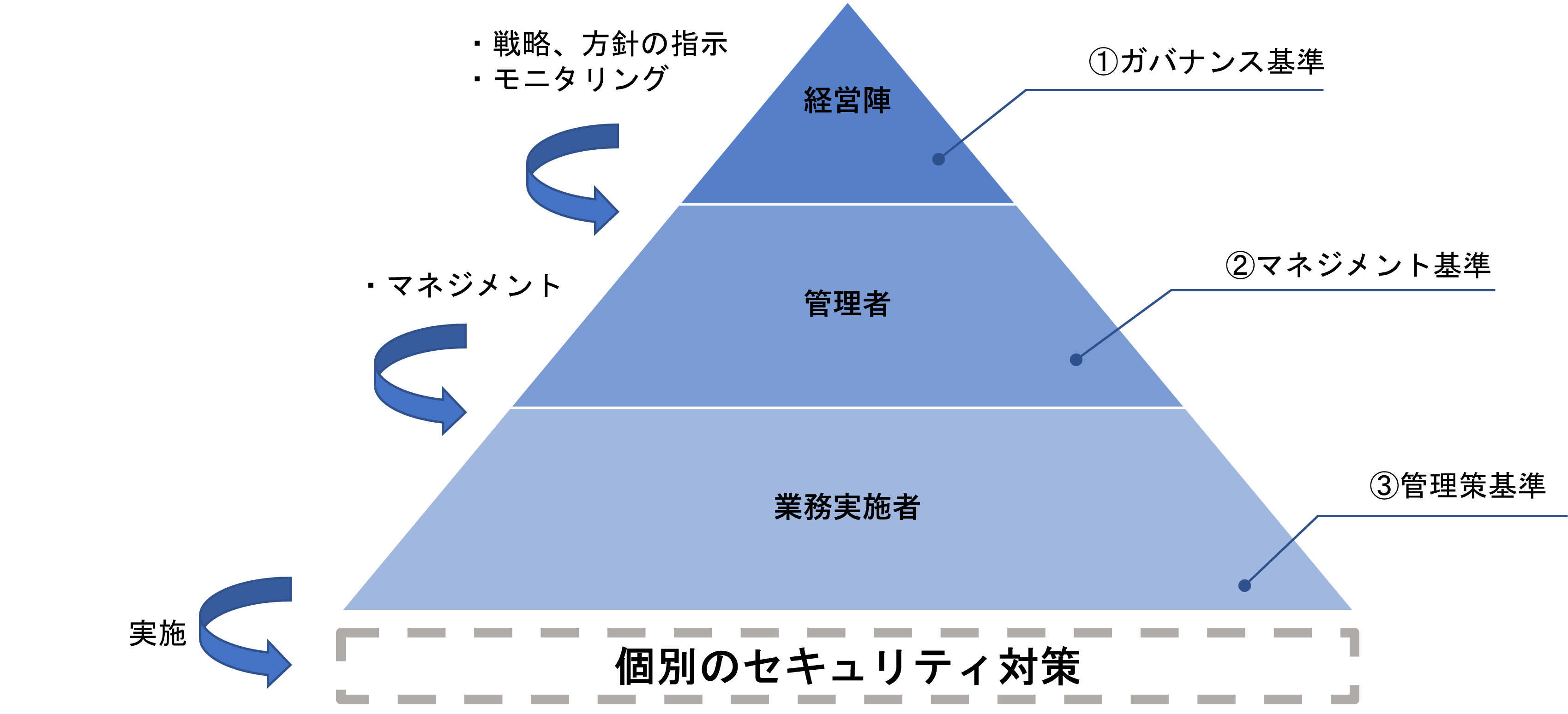 ISMAPにおける3つの基準（内閣官房・総務省・経済産業省の公開資料を元にトレンドマイクロにて作成）