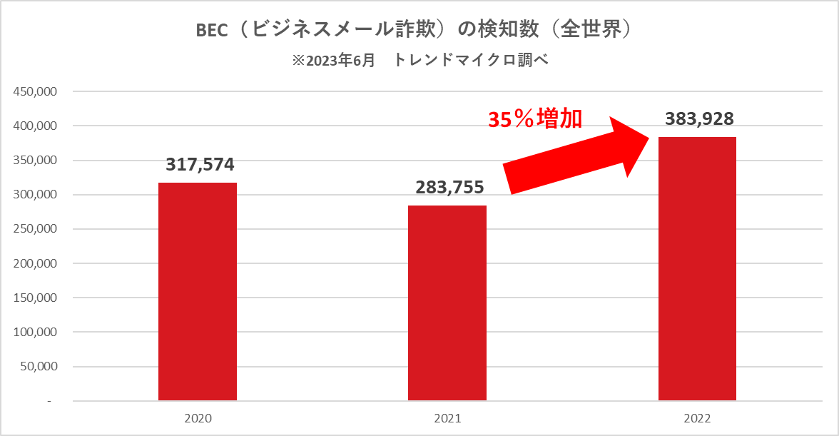 BEC（ビジネスメール詐欺）の検知数（全世界）