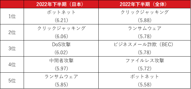 図：今後12か月の間に懸念されるサイバー脅威のTOP5（2022年下半期のサイバーリスクに関する国際意識調査「Cyber Risk Index」より）