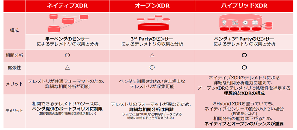 図：アーキテクチャの違いで3つに分類されるXDR