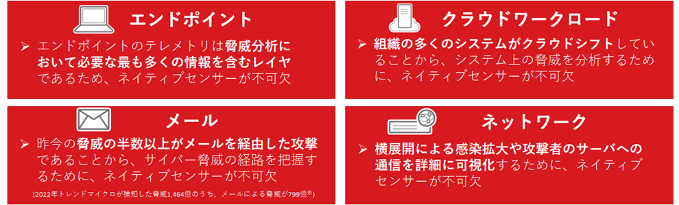 図；ネイティブXDRでカバーが必須となる4つのセキュリティレイヤ