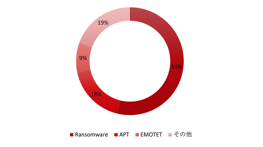 図1：トレンドマイクロが協力したインシデント事例における攻撃の内訳 (2019年1月～2023年6月)